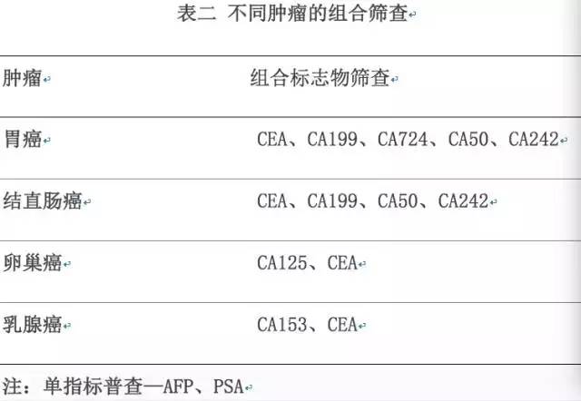 该怎么认识"肿瘤标志物",省肿瘤医院的专家发话了!