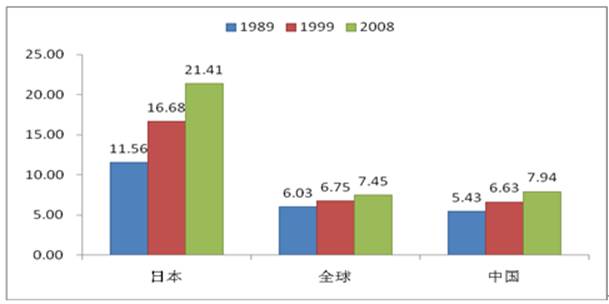 根据联合国的标准 65岁及以上老年人口(3)