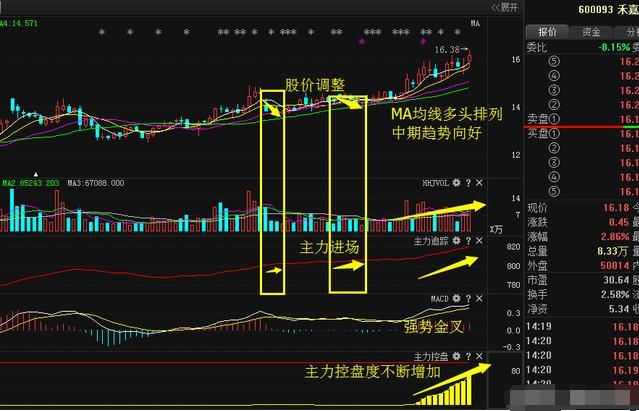 禾嘉股份从31跌至9.9超跌66%,主力潜伏有望翻