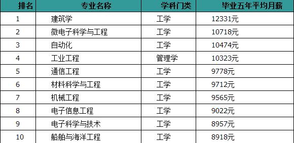 华中科技大学薪酬最高的十大专业