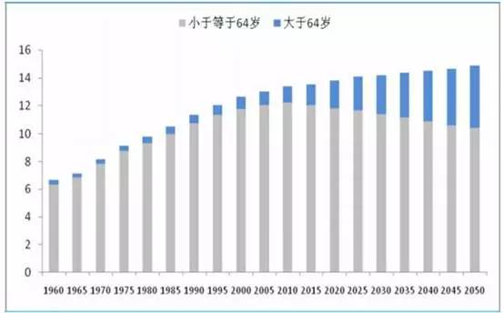 中国人口老龄化数据_我国人口老龄化 人口老龄化趋势图 人口老龄化趋势(2)