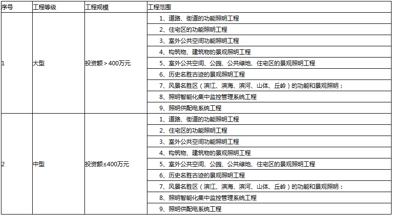 房建三级资质承包范围