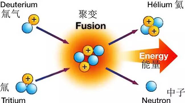 太阳也能人造?人类正在逐步掌握控制核聚变的神秘力量