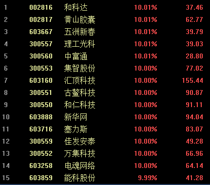 次新股再度爆发:和科达 黄山胶囊 等20股涨停