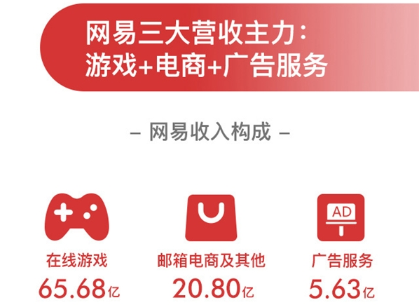 网易发布2016Q3财报,在线游戏和电商表现亮眼