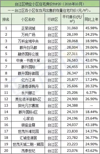 贵州台江的GDP_重磅 福州哪个区最有钱 第一名说出来吓死你(3)