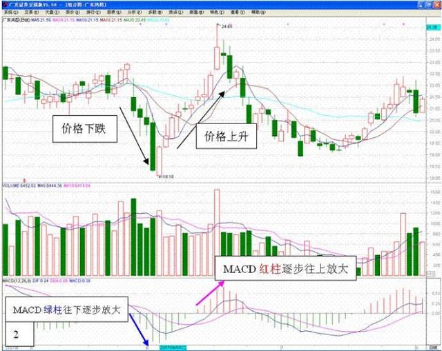 利用macd红绿柱精准买卖好赚不亏,看懂照此做!