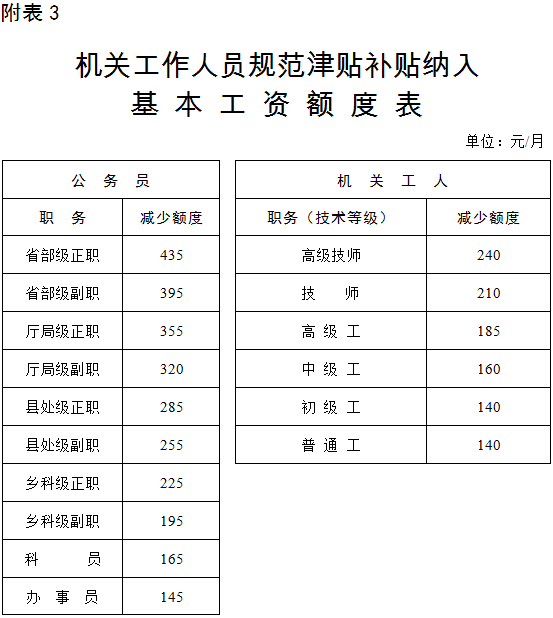 基本工资标准