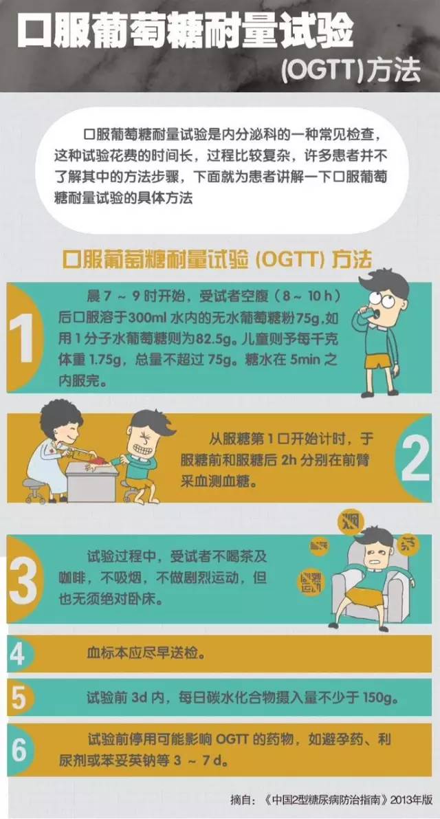 口服葡萄糖耐量试验 (OGTT) 方法