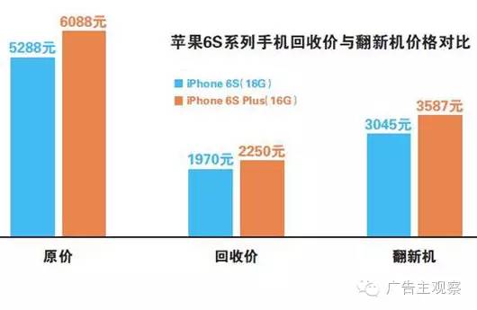 市场 | 苹果卖翻新机:售价比新品低15% 暴利还