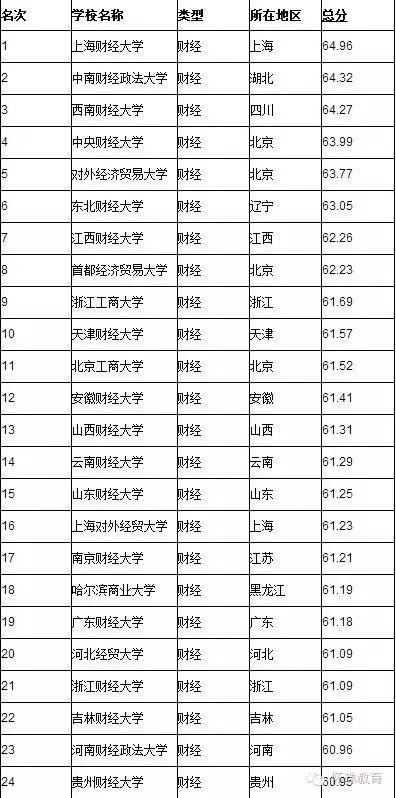中国金融专业排行榜2016年中国金融专业大学排名
