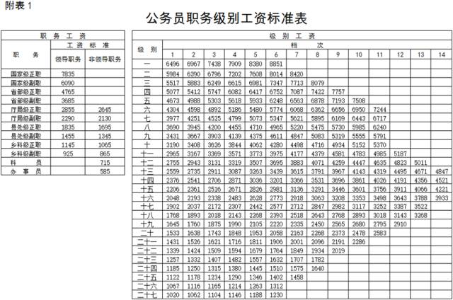 工资调整方案