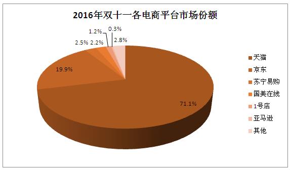 天猫买卖gdp