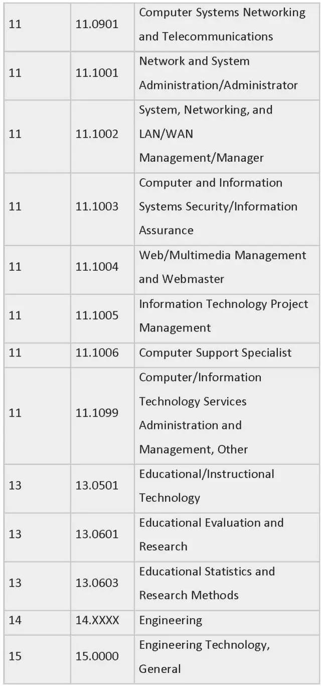 官方确认的STEM专业名单列表