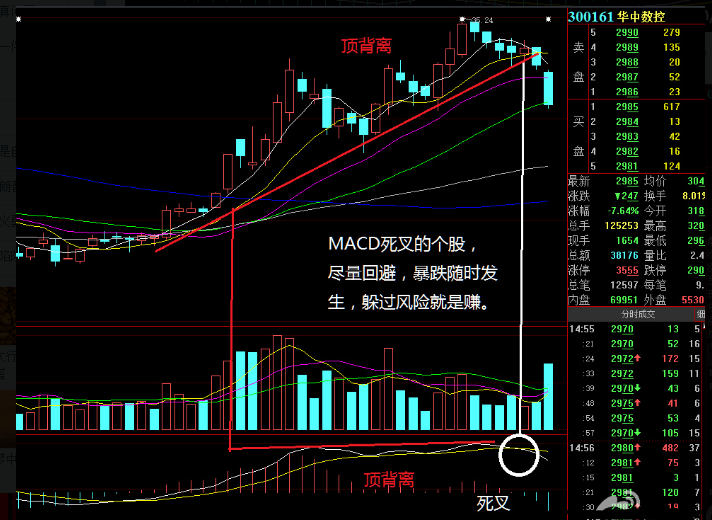 macd死叉以后,每一次反弹先卖出,只有等金叉以后,再择机杀入也不晚.