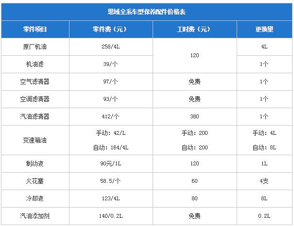 思域保养的配件价格相对来说比较贵,但是它的保养间隙比较长,有它自己