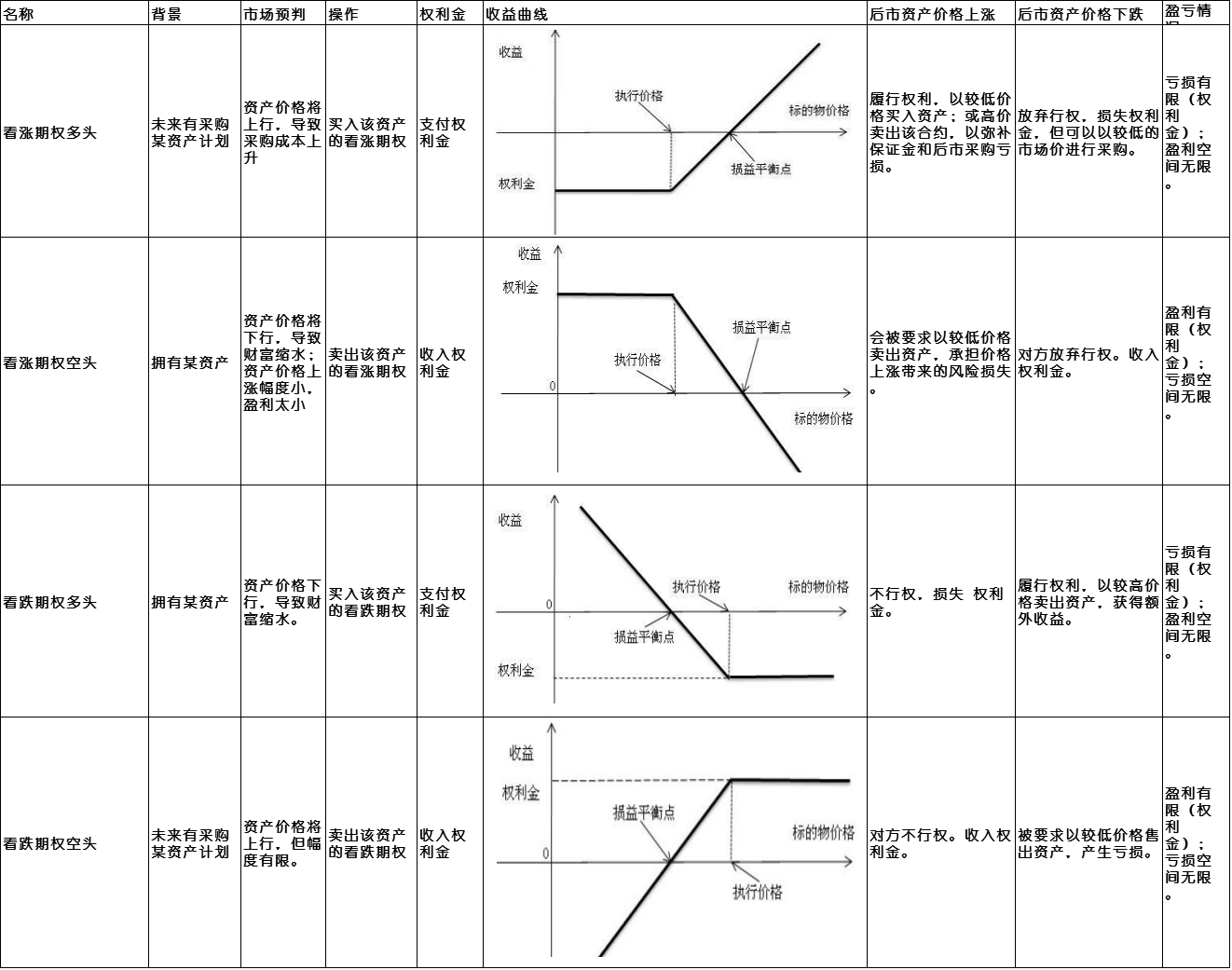 金汇学堂 看涨期权多头与看跌期权空头有何区别?