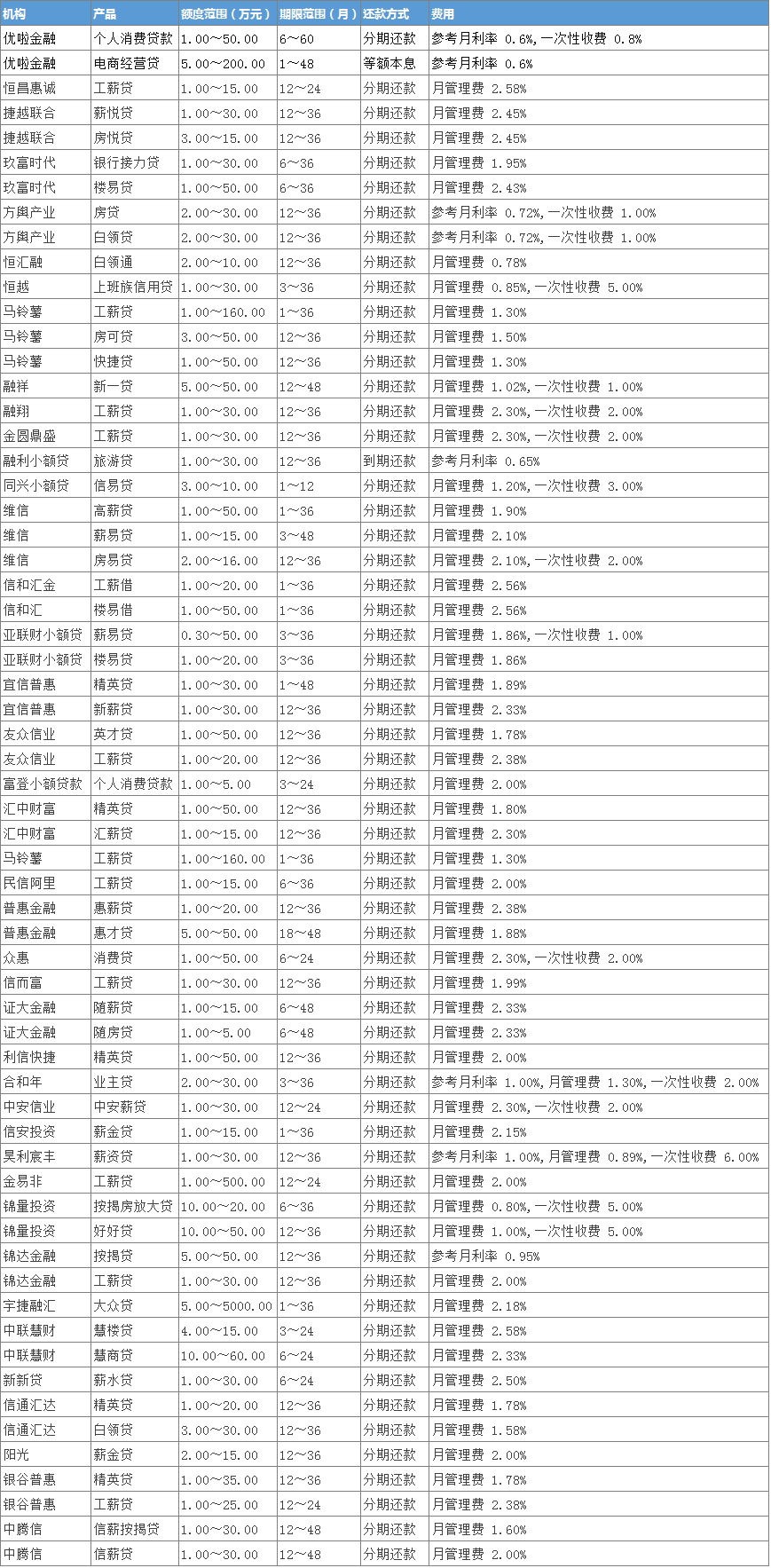 2016成都商业贷款利率一览表