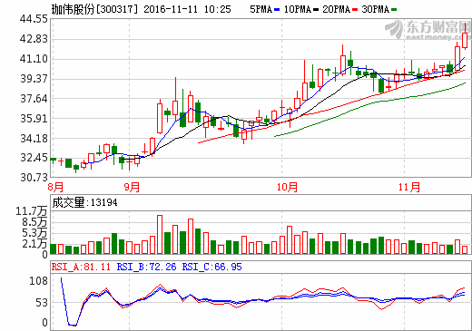 珈伟股份300317刚爆出绝密行情 即将出现惊人走势