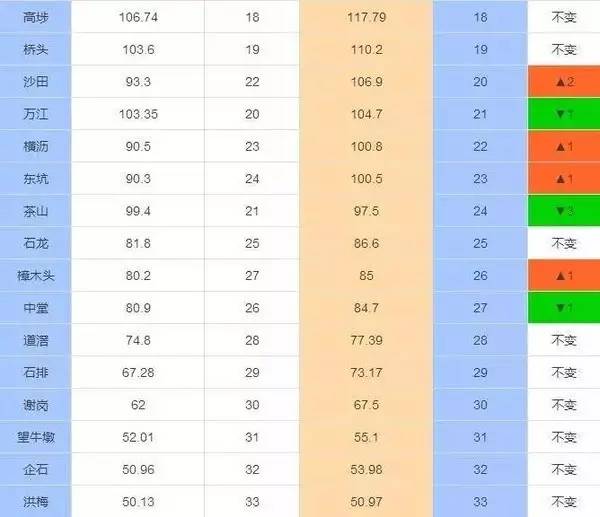 东莞各镇人均gdp