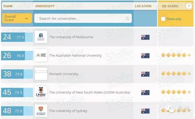 澳洲留学经济学专业排名 墨尔本独得头筹!