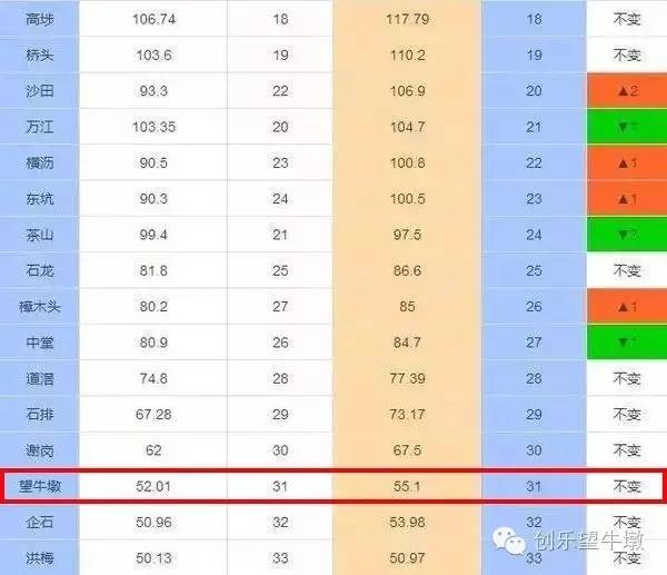 望牛墩gdp排名_望牛墩上半年GDP45亿元,同比增长2.8(2)