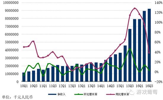 网易Q3游戏净收入65.68亿元创新高,丁磊称《