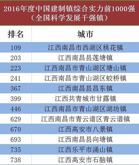 全国乡镇经济总量排名前两百位_莘县乡镇经济排名(2)