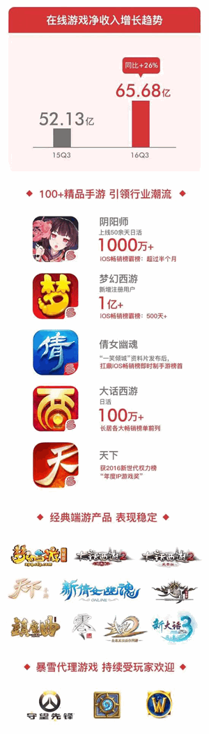 一张图读懂网易2016年q3财报