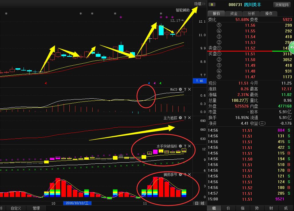 强势牛股四川美丰,主升浪已经开启,有望连续上涨