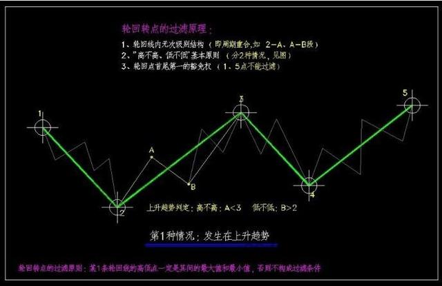 股市中神乎其神的"轮回线,三步就能学会