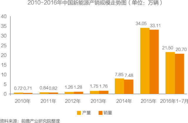 中国新能源汽车过去及未来十年发展情况