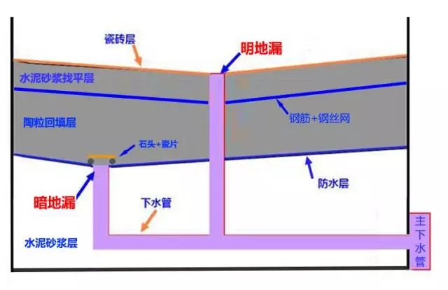 8m处,瓷砖下面有做暗地漏,以暗地漏为最低点做坡做防水.