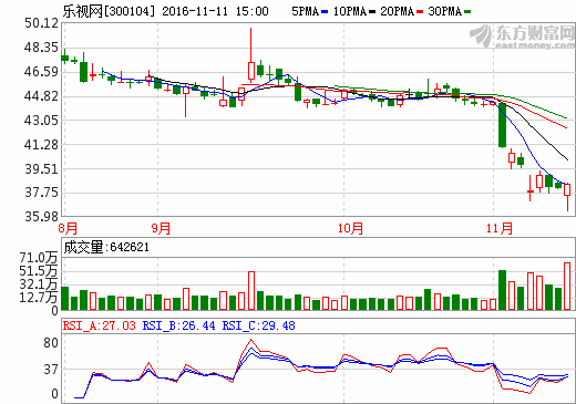 乐视网300104最新利好消息公布 后市如何演绎