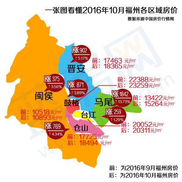 福州各区人口_福州或迎来终极买房时代 全款到账买几套都行 别高兴早了