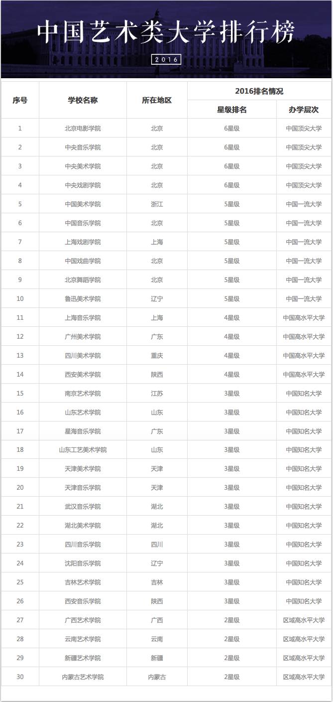 先定个小目标|全国艺术类院校排行榜,你中意哪个?