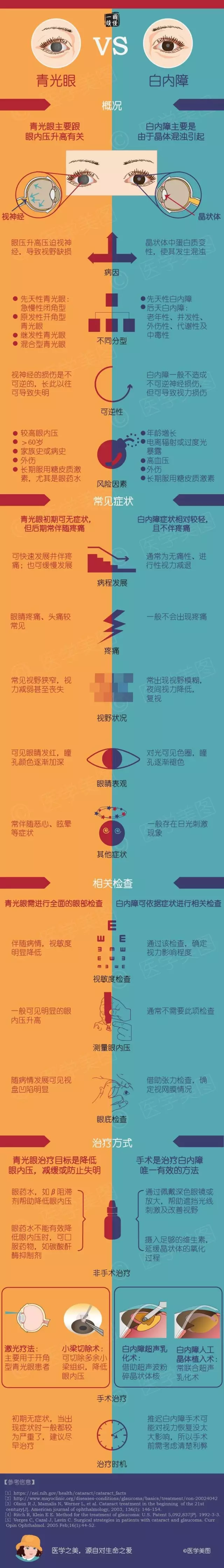 青光眼 vs 白内障,一图秒懂