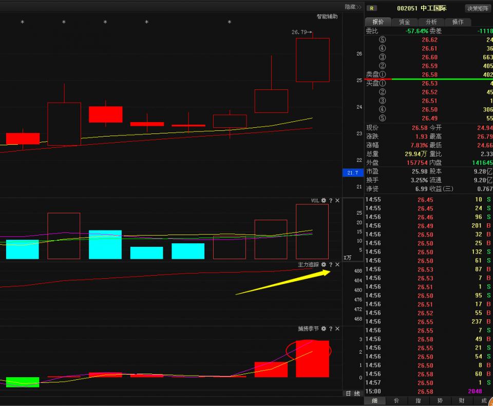 主力追踪战法为大家讲解一只出现利好消息的个股:——中工国际002051