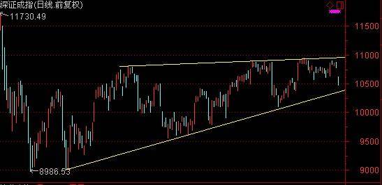 1,如下深证成指日k线图所示,自进入2016年以来,这根三角轨迹线,运行