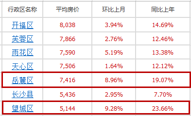 长沙各区人口_长沙市各区县 浏阳市人口最多面积最大,雨花区GDP第一(3)