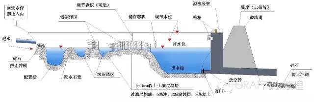 如何做海绵城市?