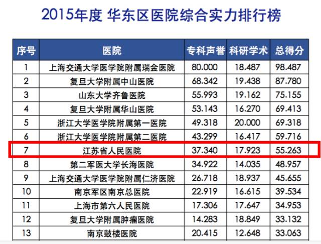 厉害了我的院! 2015年度中国最佳医院排行版揭
