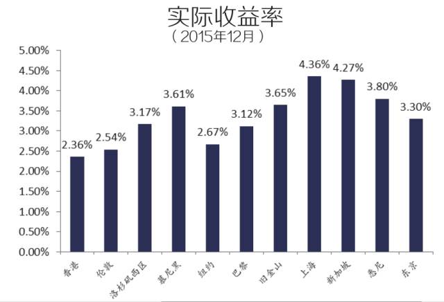 伦敦和北京哪个gdp_2015年北京市GDP同比增长6.9(3)