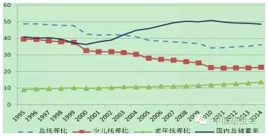 中国人口抚养比_内部资料 2019年之前才是最佳买房时机,错过在等十年(2)