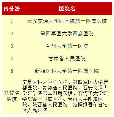 权威发布!2015中国内分泌科最佳医院排行榜出