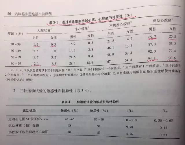 绝招!三个问题识别心绞痛