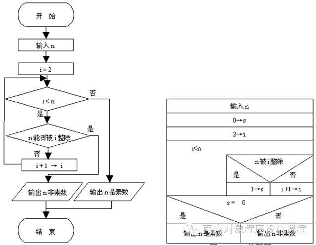 n-s流程图中,完全去掉了流程线.