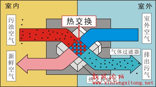 热回收新风与普通新风区别