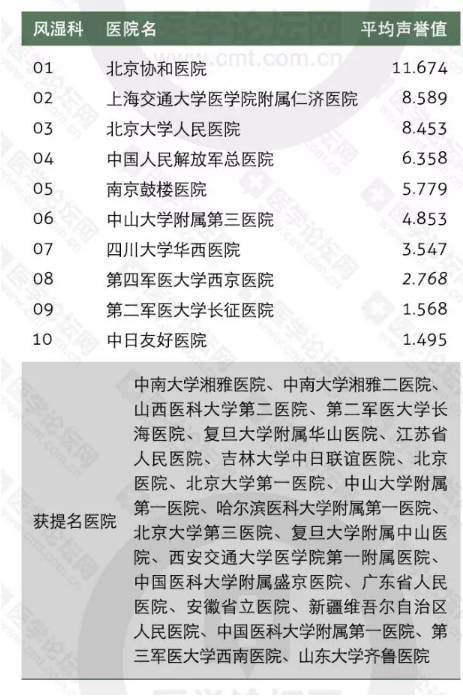 权威发布:2015中国医院风湿科最佳声誉排行,北