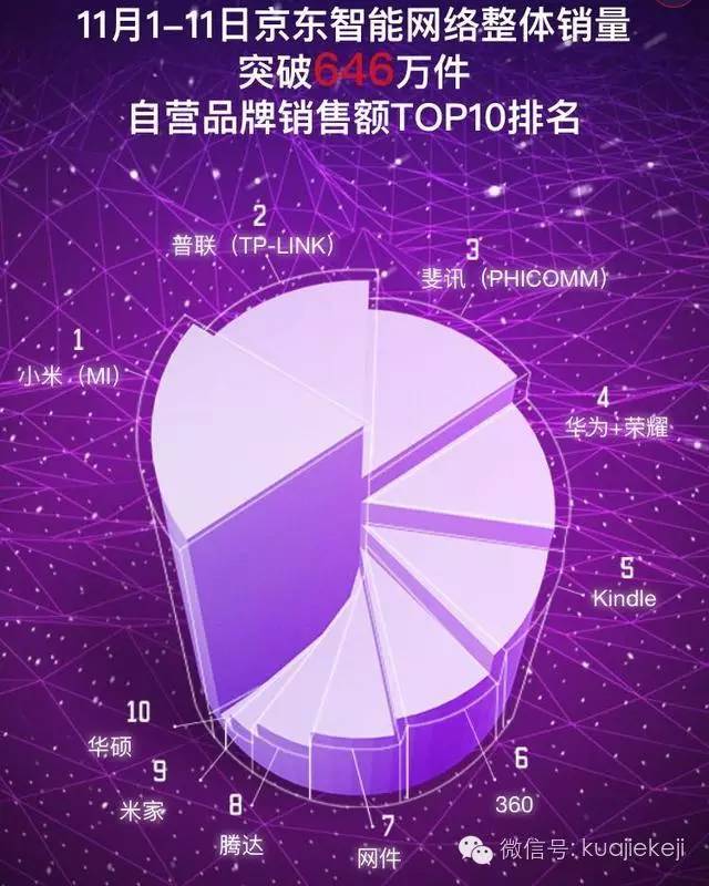 双十一京东数码交满意答卷 京东坐稳3C电商领头羊地位